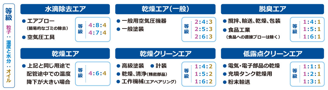 用途別に分類された圧縮空気の等級表。水滴除去エア、乾燥エア、脱臭エア、乾燥クリーンエア、低露点クリーンエアなどが、それぞれの用途と対応する等級で示されている。