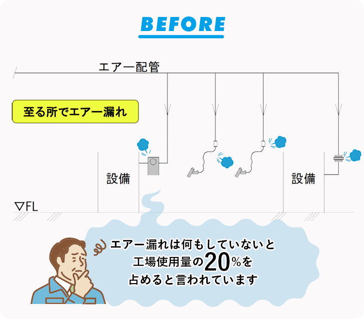 エアー漏れは何もしていないと工場使用量の20%を占めると言われています