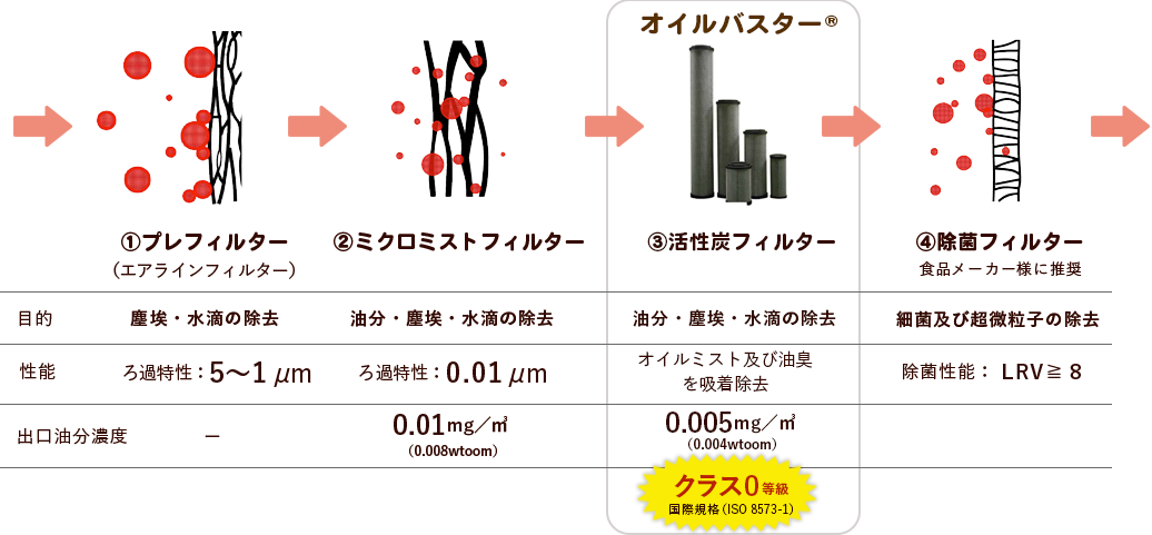 プレフィルター+ミクロミストフィルター+オイルバスター®︎を通すと、残留オイルや細菌を除去し、濾過率99.9999%でクラス0等級の清浄エアーを実現