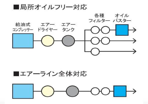 局所オイルフリー対応とエアーライン前提対応