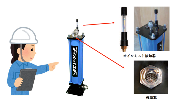 定期的なオイルミスト検知器の測定と、確認窓による目視確認をセットで行うことで、安定した清浄度を保つ説明図